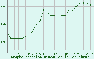 Courbe de la pression atmosphrique pour Landser (68)