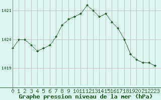 Courbe de la pression atmosphrique pour Sorcy-Bauthmont (08)