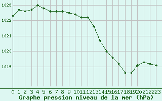 Courbe de la pression atmosphrique pour Cap de la Hague (50)