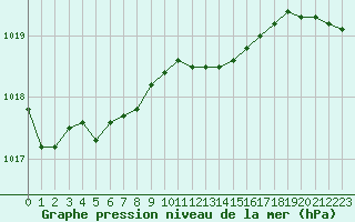 Courbe de la pression atmosphrique pour Jussy (02)