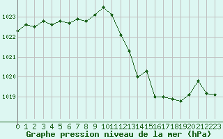 Courbe de la pression atmosphrique pour Coria