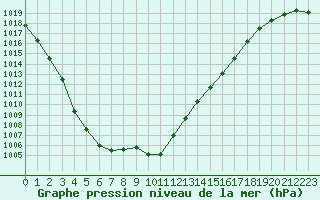 Courbe de la pression atmosphrique pour Humain (Be)