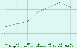 Courbe de la pression atmosphrique pour Pertuis - Grand Cros (84)