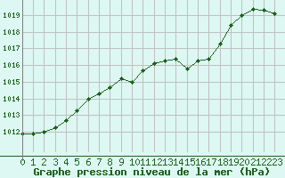 Courbe de la pression atmosphrique pour Kuemmersruck