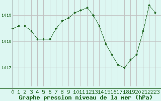 Courbe de la pression atmosphrique pour Cerisiers (89)