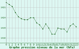 Courbe de la pression atmosphrique pour Langres (52) 