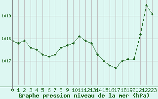 Courbe de la pression atmosphrique pour Lans-en-Vercors - Les Allires (38)