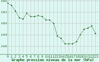 Courbe de la pression atmosphrique pour Portalegre