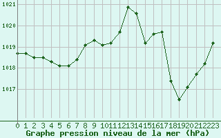 Courbe de la pression atmosphrique pour Lagarrigue (81)