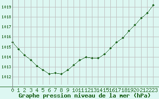 Courbe de la pression atmosphrique pour Angers-Beaucouz (49)