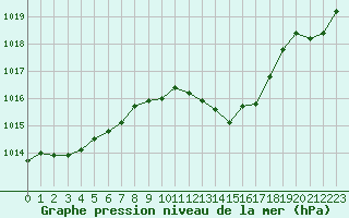 Courbe de la pression atmosphrique pour Nancy - Ochey (54)
