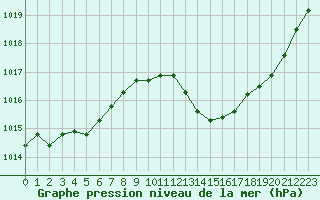 Courbe de la pression atmosphrique pour Ambrieu (01)