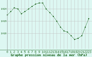 Courbe de la pression atmosphrique pour Albi (81)