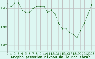 Courbe de la pression atmosphrique pour Chlons-en-Champagne (51)