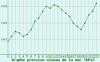Courbe de la pression atmosphrique pour Trelly (50)
