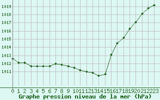 Courbe de la pression atmosphrique pour Dijon / Longvic (21)