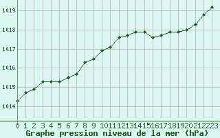 Courbe de la pression atmosphrique pour Donnemarie-Dontilly (77)