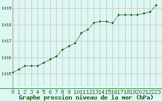 Courbe de la pression atmosphrique pour Ploudalmezeau (29)