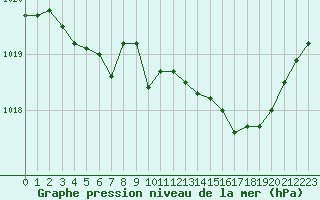 Courbe de la pression atmosphrique pour Sallanches (74)