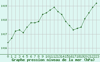 Courbe de la pression atmosphrique pour Recoubeau (26)