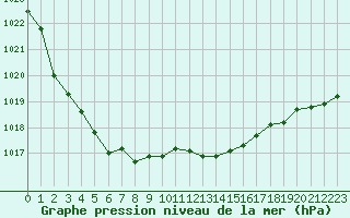 Courbe de la pression atmosphrique pour Haegen (67)