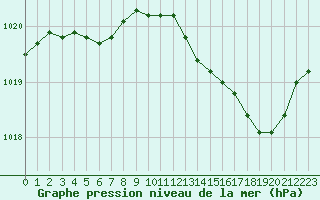 Courbe de la pression atmosphrique pour Brive-Laroche (19)