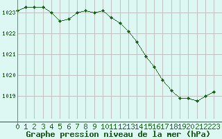 Courbe de la pression atmosphrique pour Saclas (91)