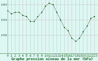 Courbe de la pression atmosphrique pour La Chapelle-Montreuil (86)