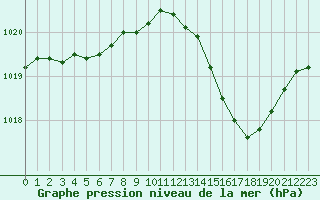 Courbe de la pression atmosphrique pour Romorantin (41)