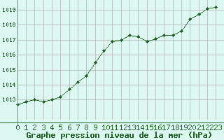Courbe de la pression atmosphrique pour Lhospitalet (46)