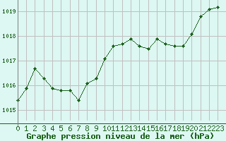 Courbe de la pression atmosphrique pour Bourg-en-Bresse (01)