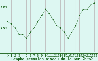 Courbe de la pression atmosphrique pour Romorantin (41)