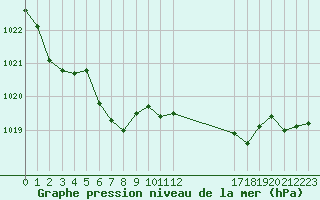 Courbe de la pression atmosphrique pour Sain-Bel (69)