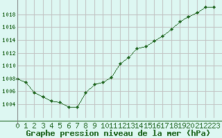 Courbe de la pression atmosphrique pour Saint-Girons (09)