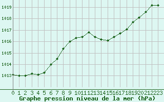 Courbe de la pression atmosphrique pour Cabris (13)