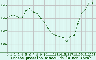 Courbe de la pression atmosphrique pour Nyon-Changins (Sw)