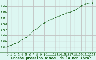 Courbe de la pression atmosphrique pour Florennes (Be)