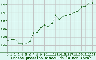 Courbe de la pression atmosphrique pour Koksijde (Be)