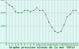 Courbe de la pression atmosphrique pour Gros-Rderching (57)