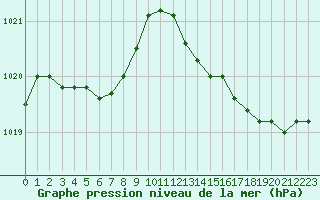 Courbe de la pression atmosphrique pour Sallles d