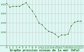 Courbe de la pression atmosphrique pour Fribourg (All)