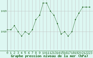 Courbe de la pression atmosphrique pour Melun (77)