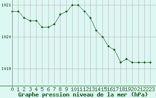 Courbe de la pression atmosphrique pour Dinard (35)