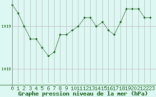 Courbe de la pression atmosphrique pour Trgueux (22)