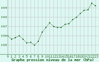 Courbe de la pression atmosphrique pour Saint-Amans (48)