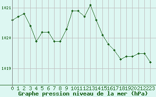 Courbe de la pression atmosphrique pour Engins (38)