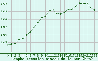 Courbe de la pression atmosphrique pour Fains-Veel (55)