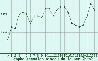 Courbe de la pression atmosphrique pour Calvi (2B)