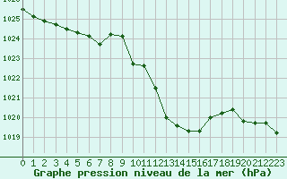 Courbe de la pression atmosphrique pour Adra