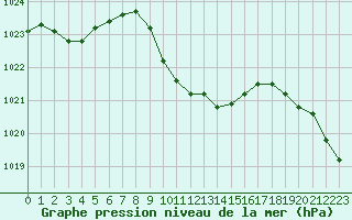 Courbe de la pression atmosphrique pour Verngues - Hameau de Cazan (13)